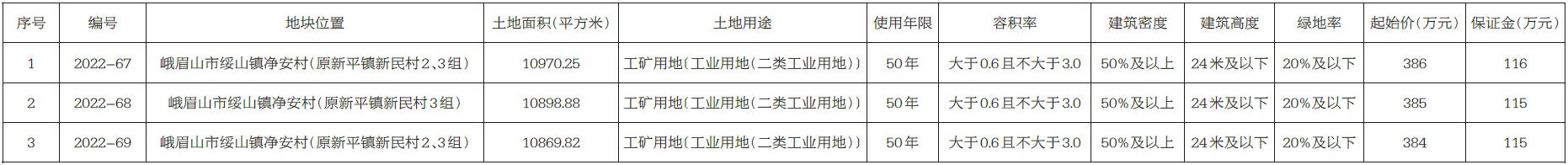 峨眉山市自然资源局国有建设用地使用权挂牌出让公告(图1)